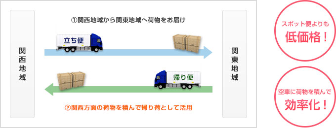 帰り荷の活用例